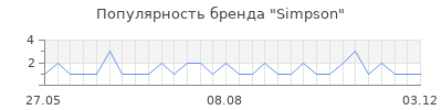 Популярность simpson
