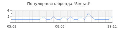 Популярность simrad