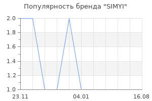 Популярность бренда SIMYI
