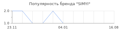 Популярность SIMYI