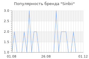 Популярность бренда Sinbii