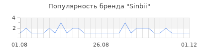 Популярность Sinbii