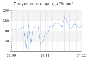 Популярность бренда sinbo