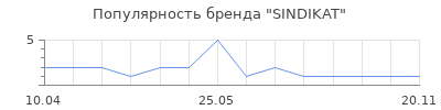 Популярность SINDIKAT