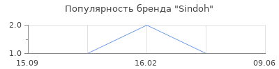 Популярность Sindoh