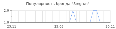 Популярность singfun