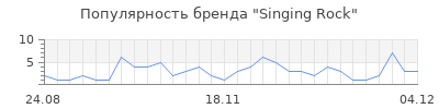 Популярность singing rock