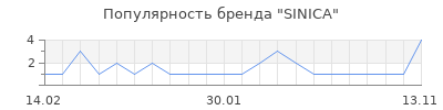 Популярность SINICA