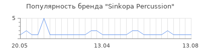 Популярность Sinkopa Percussion