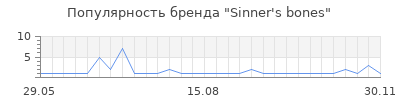 Популярность Sinner's bones