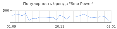 Популярность Sino Power