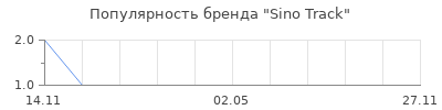Популярность Sino Track
