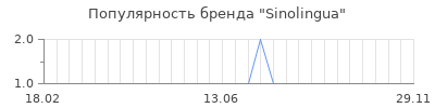 Популярность sinolingua