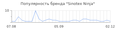 Популярность sinotex ninja