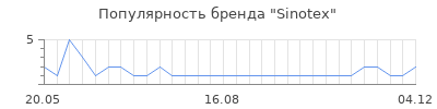 Популярность sinotex