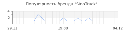 Популярность SinoTrack