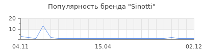 Популярность Sinotti