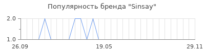Популярность sinsay