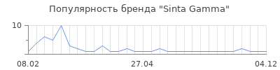Популярность sinta gamma