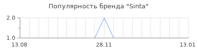 Популярность sinta