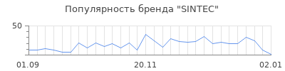 Популярность sintec