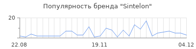 Популярность sintelon