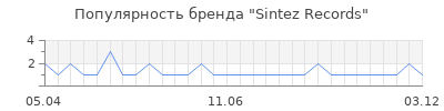 Популярность sintez records