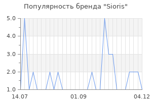 Популярность бренда sioris