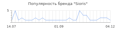 Популярность sioris