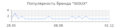 Популярность SIOUX
