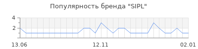 Популярность SIPL