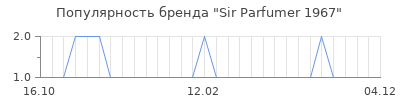 Популярность sir parfumer 1967