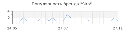 Популярность sira
