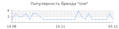 Популярность sire