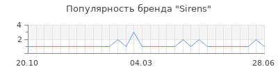 Популярность sirens