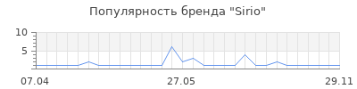 Популярность sirio