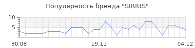 Популярность sirius