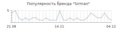 Популярность sirman