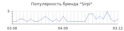 Популярность sirpi