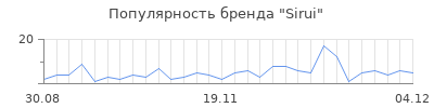Популярность sirui