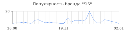 Популярность sis
