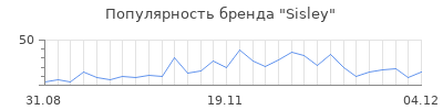 Популярность sisley