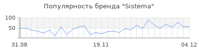 Популярность sistema