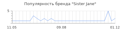 Популярность sister jane