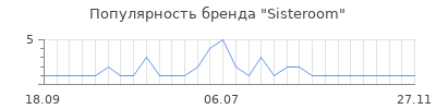 Популярность Sisteroom