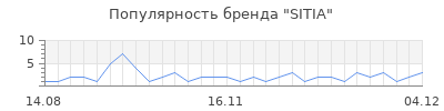 Популярность sitia