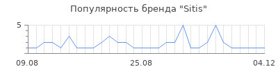 Популярность sitis