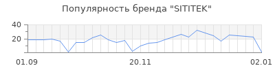 Популярность sititek
