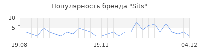 Популярность sits