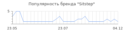 Популярность Sitstep